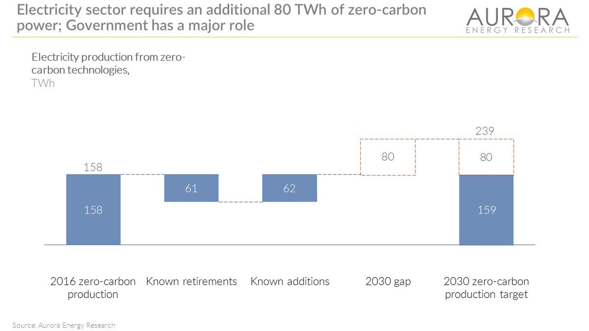 Electricity sector requires an additional 80 TWh of #lowcarbon power if we are to meet 2030 #carbon targets - and government has a major role to play #industrialstrategy #AuroraForum