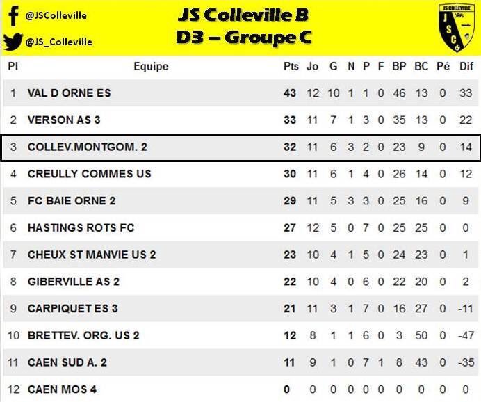 JS_Colleville's tweet photo. [SENIORS B] 💛CLASSEMENT🖤
📊#D3 : La réserve #JauneEtNoir retrouve la victoire et reste en embuscade !
➡️https://t.co/QxgrpkJYvy
#JSC https://t.co/vfq3qTnzxY