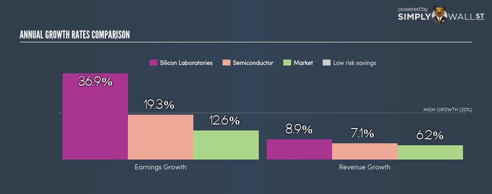 WarrenofWallSt's tweet image. 62% earnings growth next year? Check out #SiliconLaboratories $SLAB simplywall.st/NasdaqGS:SLAB/…