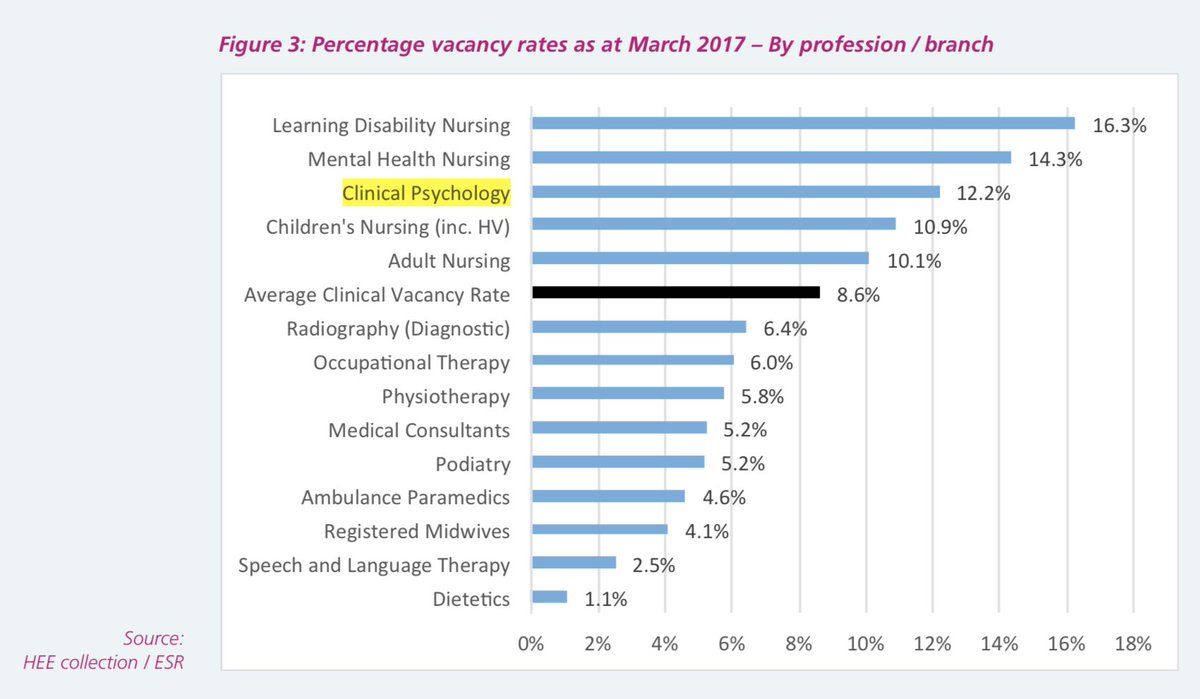 davidamunday's tweet image. With @UniteinHealth #AppliedPsychology members at Organising Professional Committee meeting this morning. Lots of discussion about education. Just had a quick scan of @NHS_HealthEdEng workforce consultation. Vacancy rates for Clinical Psychology 3rd worst. #PsychologistsMatter