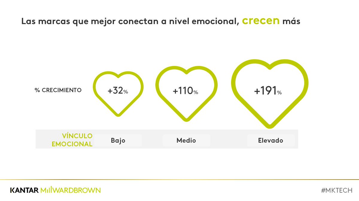 Kantar_ES's tweet photo. Conecta con las emociones de tu target : las marcas que mejor conectan a nivel emocional con el consumidor, crecen más https://t.co/0kyOioyQLW 
#KantarMillwardBrown  #MKTECH https://t.co/VHQKDZXPKC