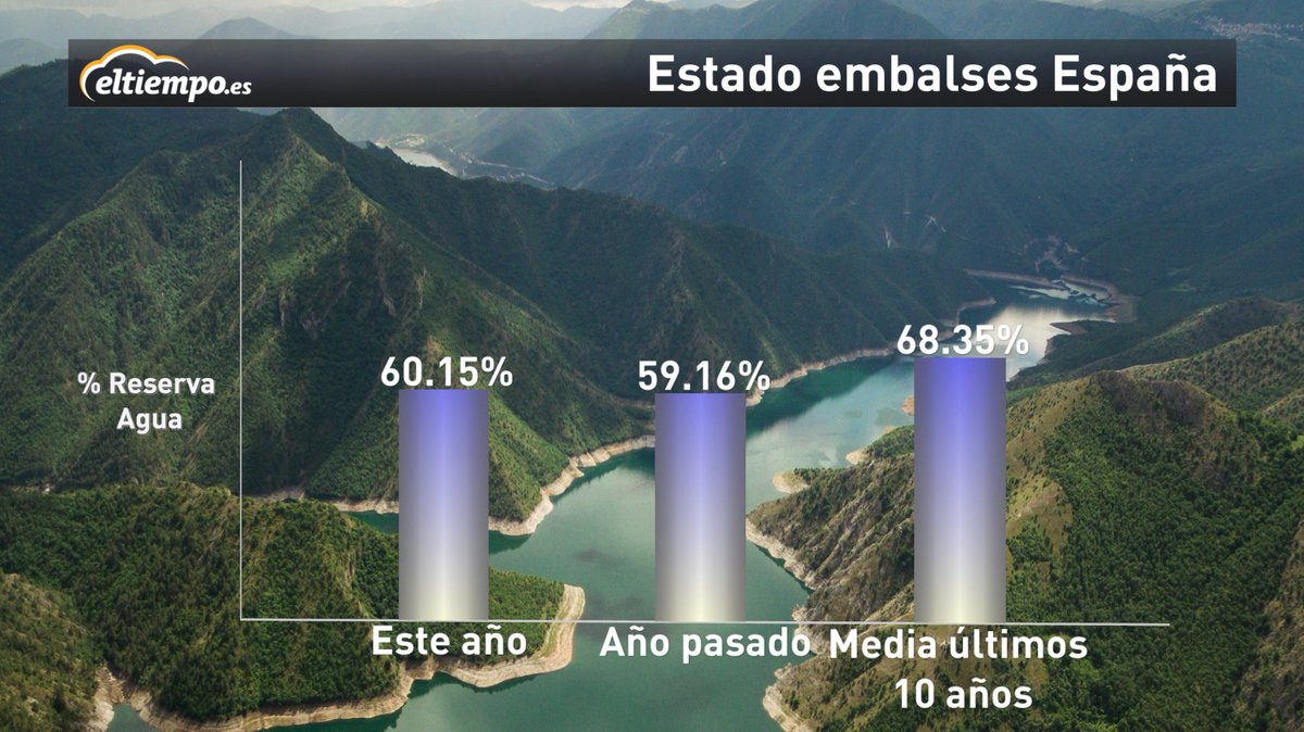 ImgasNatural's tweet photo. ¡Las últimas lluvias nos dejan buenas noticias para los embalses! 🌧🌧 Se ha llegado al 60.15% de agua embalsada y se superan los datos que registrábamos el año pasado en las mismas fechas. 😉
 Aún así seguimos por debajo de la media de los últimos años. https://t.co/aiLuCrAvUg https://t.co/Aue32bqwqQ