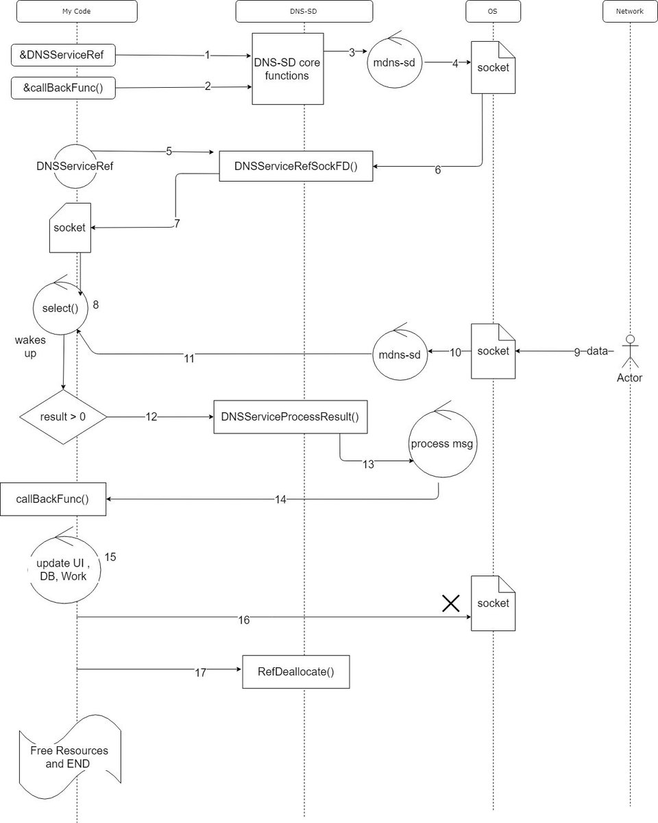 ayz3mbedded's tweet image. #dns-sd #bonjour #zeroconf