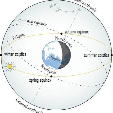 TegoArcanaDei's tweet photo. Here’s another way of explaining the 23.5 degs tilt of the Earths axis. Without that there would be no seasons at all 😥#celestialequator https://t.co/Ur9lo8GBnA https://t.co/QY8TvO2eod