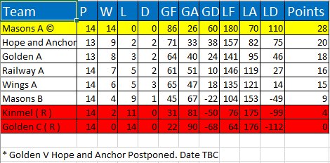 Masons A finish with a perfect 14 from 14 &amp; end on a brilliant 180 legs for. 😊😊😊😊😊.
Hope &amp; Golden A to play Weds to finalise Runner's up.