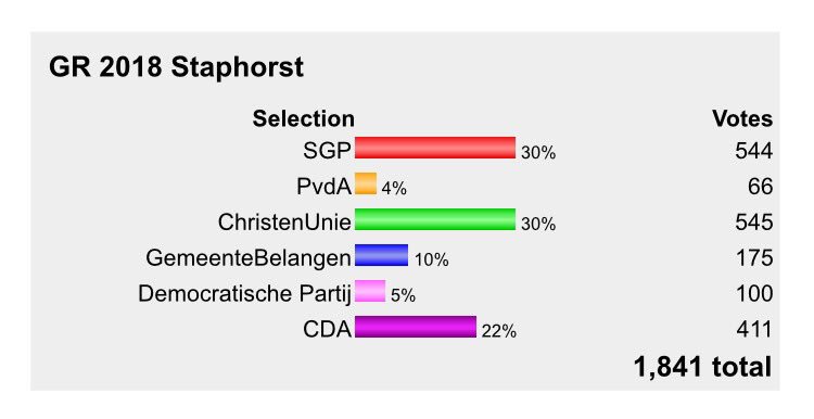 ChristenUnie Staphorst tweet media