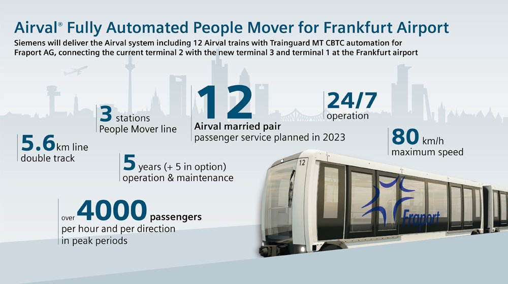SiemensMobility's tweet photo. .@Airport_FRA has awarded us to deliver a #fullyautomated #Airval people
mover system for #Frankfurt Airport, with 12 married pairs connecting Terminal 2
with the new Terminal 3 and the station at Terminal 1. https://t.co/4JdDZHd907 https://t.co/5xCygu3BhS