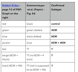 sesiegler's tweet image. Let&apos;s talk about the discrepancies in the @JunoThera data.  First, there&apos;s an issue with this graph.  Picture 1 is from Riddell&apos;s slides whereas Picture 2 is from the Sommermeyer paper. Even though the units changed for the X-axis, there is still an issue! $JUNO $CELG