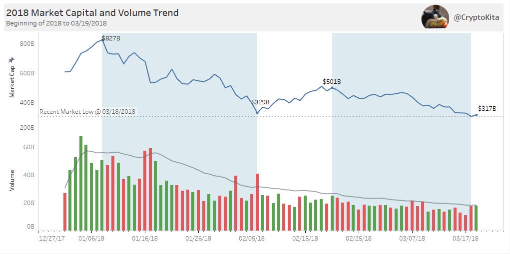 cryptokita's tweet image. Overall Marketcap and Volume trend in 2018