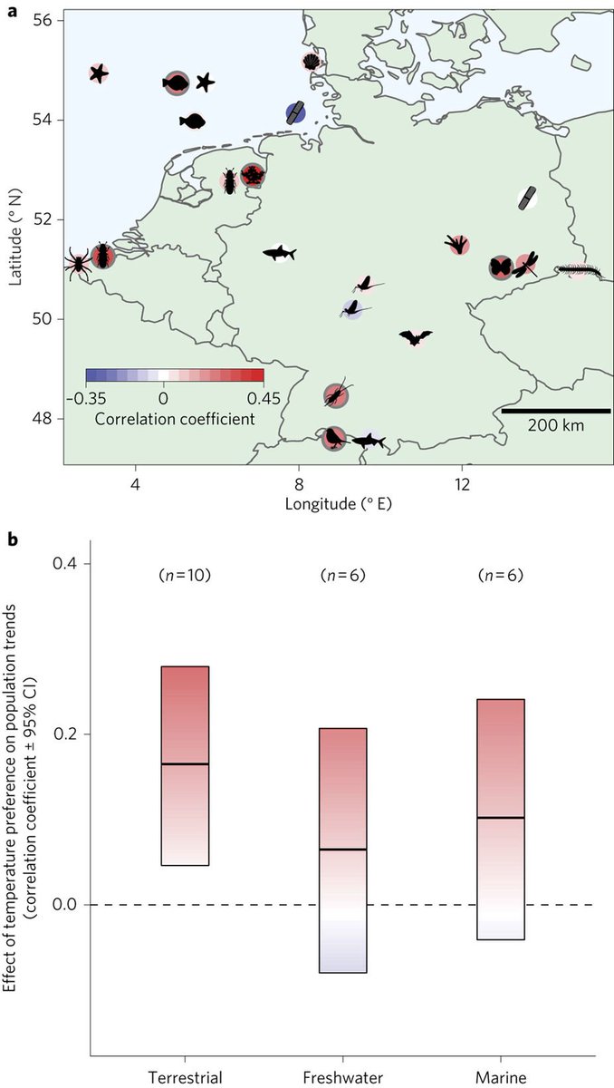 NatureEcoEvo's tweet image. Cross-realm assessment of climate change impacts on species’ abundance trends nature.com/articles/s4155… #March2017highlight #ICYMI