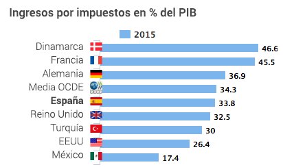 juanjosemoreno_'s tweet photo. El promedio OCDE de ingresos por impuestos representa el 34,3% del PIB. Con la reforma tributaria Chile llegaría al 21,3%. Oposición propositiva, constructiva y todo lo que quieran, pero no se puede permitir que gobierno baje impuestos a las empresas. La dignidad no se discute. https://t.co/wC7qvrva66