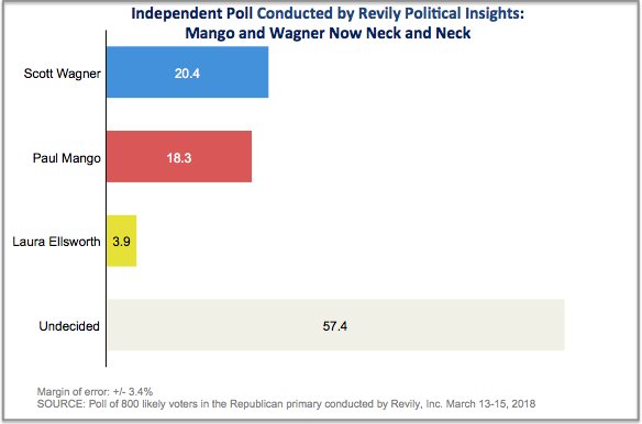 restoredreampac's tweet photo. New poll released by American Principles Project/Revily shows the primary election is very tight. I appreciate your support & need your help. We must get out the word about our campaign to those who are undecided. #ReadyToServe #RestoreTheDream #MangoForPA #MangoVaughan #PAgov https://t.co/JxLtZxtGKA