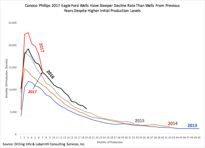 aeberman12's tweet image. ConocoPhillips’ 2017 Eagle Ford wells have steeper decline rate than wells from previous years despite higher initial production levels.
#OOTT #oilandgas  #oil #WTI #CrudeOil #fintwit #OPEC