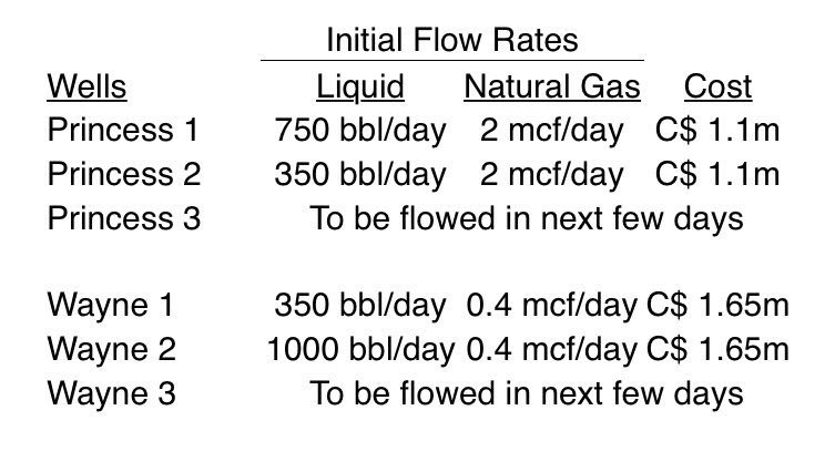 NachoTrust's tweet photo. Great update from $PPR.ca #prairieprovident on Q1 drilling campaign, clearly the 2018 guidance was a LOW-aim. Exited 2017 with 5 000 boepd liquid-rich production.  With $120m NAFTA verdict and Quebec hydrocarbon regulations due any week, current share price is ridiculously cheap https://t.co/KwjzMJilXn