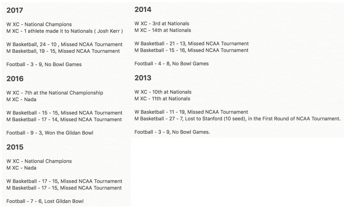 UNM XC asked for $30k for treadmills, the ones they have now are broken or very old

They got rejected

What got approved?

$250k - Football Stadium (for better Wi Fi)
$150k - Basketball facility (A/V equipment)

XC has WON Nats 2x in 3 years
BBALL/FB have failed to make tourney