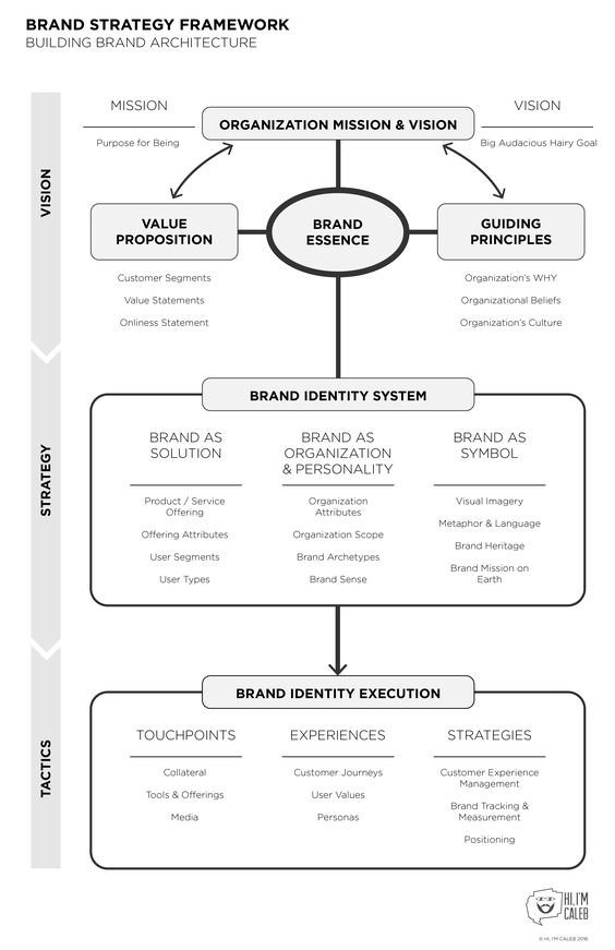 missdetails's tweet photo. There's a lot that goes into creating your brand! #brandstrategy #brandframework https://t.co/5JRPwM90Uw