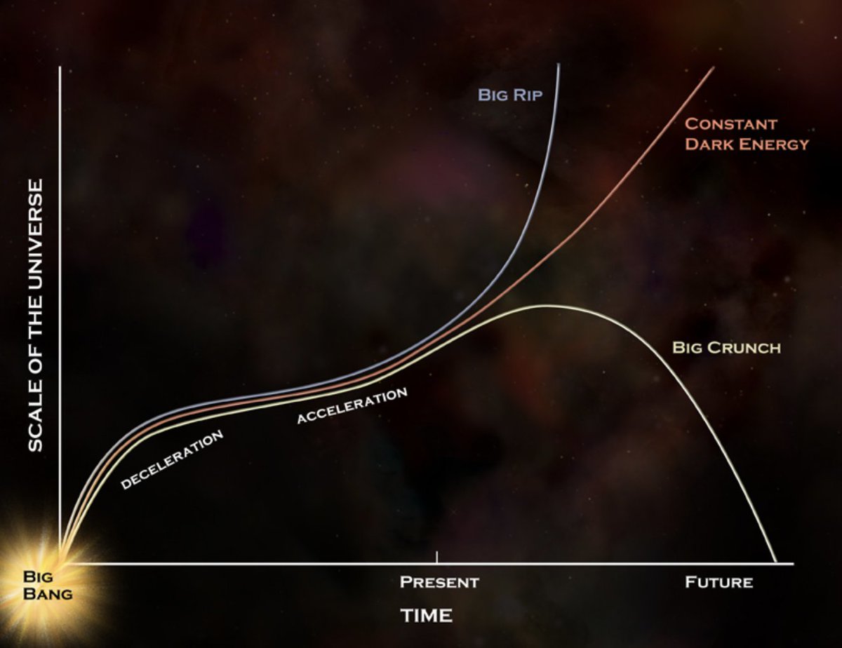 WFIRSTScience's tweet image. The "High Latitude Survey" on #WFIRST will image 2000 sq deg at #Hubble-like 0.1 arcsec resolution, down to Hubble-like depth (27th mag).  This survey will address fundamental questions about dark energy so we can understand the Universe's end fate!