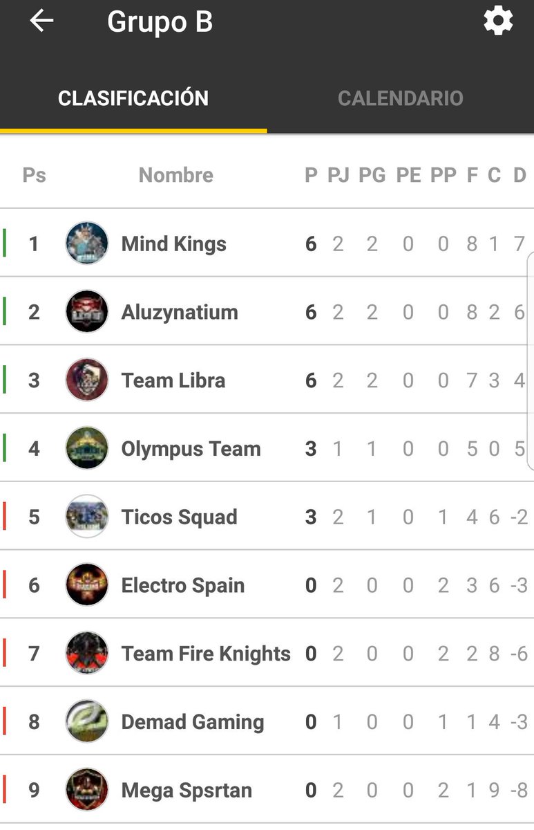 Así la  Clasificación General de la Skeleton League: @AluzyTeam_CR <a href="/CR_DREAM_TEAM/">CR DREAM TEAM</a> <a href="/teamLIBRAcr/">L I B R A</a> <a href="/TicoStars/">Tico’s Stars⭐️🇨🇷</a> <a href="/dilan_castorena/">Dilan CR</a> @imagineeSportsB <a href="/e_SanFernando/">San Fernando eSports</a> @TsG_Revolution <a href="/ImperioNocturno/">Imperio Nocturno</a> @GSD_Army