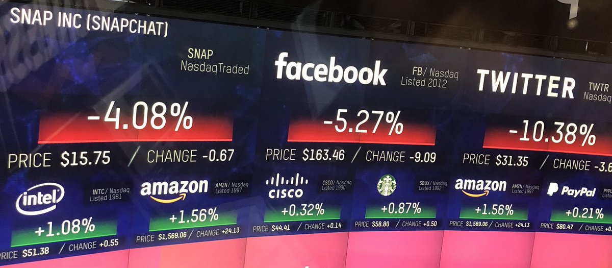 squagliozzi's tweet photo. Les réseaux sociaux en tête des plus fortes baisses à la mi-séance... #datascandal #WhereIsZuck @facebook @Twitter @Snap https://t.co/Nm4eOmG5hQ