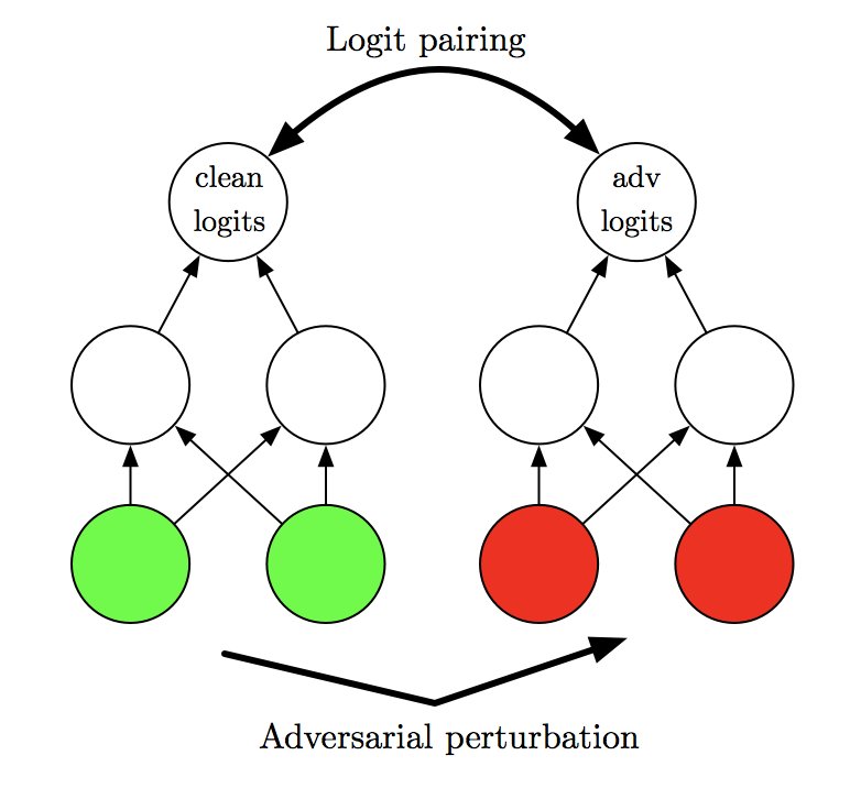 Check out Adversarial Logit Pairing, the new state of the art defense against adversarial examples on ImageNet, by <a href="/harinidkannan/">Harini Kannan</a> <a href="/alexey2004/">Alexey Kurakin</a> and I: arxiv.org/abs/1803.06373