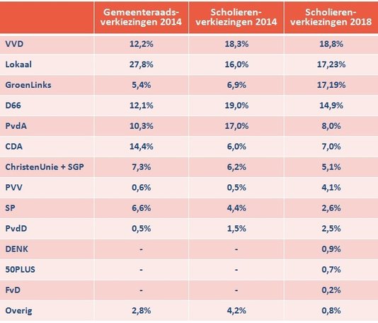 ProDemos's tweet photo. VVD grootste partij bij landelijke Scholierenverkiezingen met 18% van de stemmen, nipt gevolgd door lokale partijen (17,23%) en GroenLinks (17,19%). https://t.co/L1JMdWfZUy