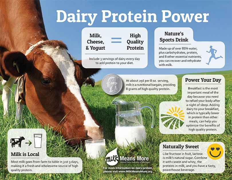 Learn more about the nutritional benefit and bargain of dairy’s high quality #protein #worldmilkday #NutritionMonth <a href="/MilkMeansMore/">Milk Means More</a>