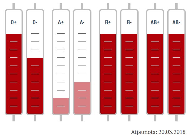 AsinsDonori's tweet photo. Vēl aizvien jūtamas gada sākumā izziņotās gripas sekas. Ja esi vesels un jūties gana labi, lai palīdzētu citiem, ļoti gaidīsim! Asins krājumā nepieciešams visu asinsgrupu papildinājums, bet šobrīd īpaši aktīviem jābūt A- un A+ donoriem. Tiekamies @AsinsDonori , kā arī izbraukumos https://t.co/tPtLkZFVcG