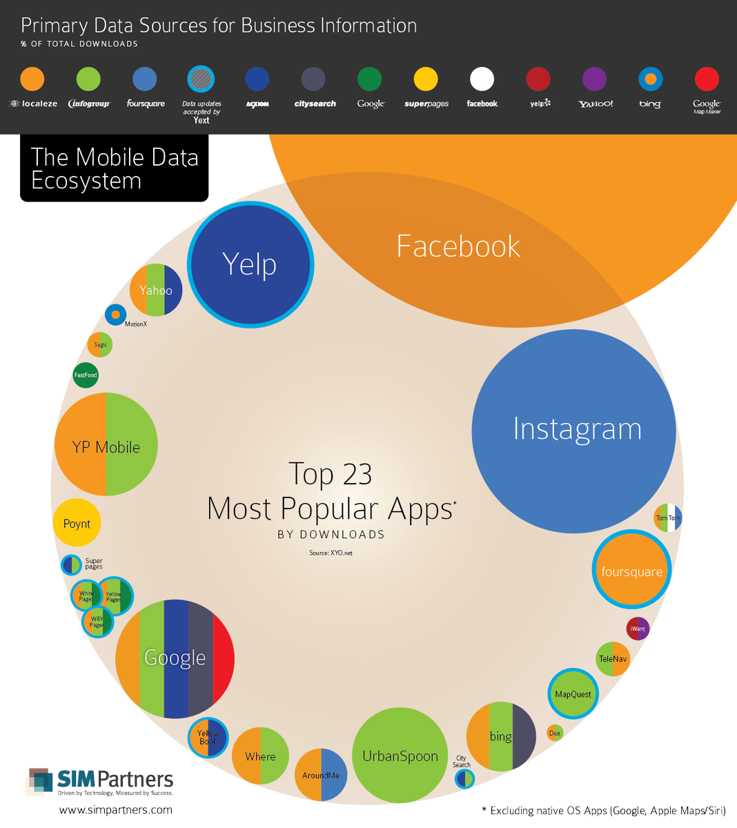 LiquidHub's tweet photo. The mobile data ecosystem
#apple #google #facebook #yahoo #amazon #technology #billion #mgvip #makeyourownlane #defstar5 #network #data #internet #mobile #app #appuser https://t.co/g8nw7bsULv