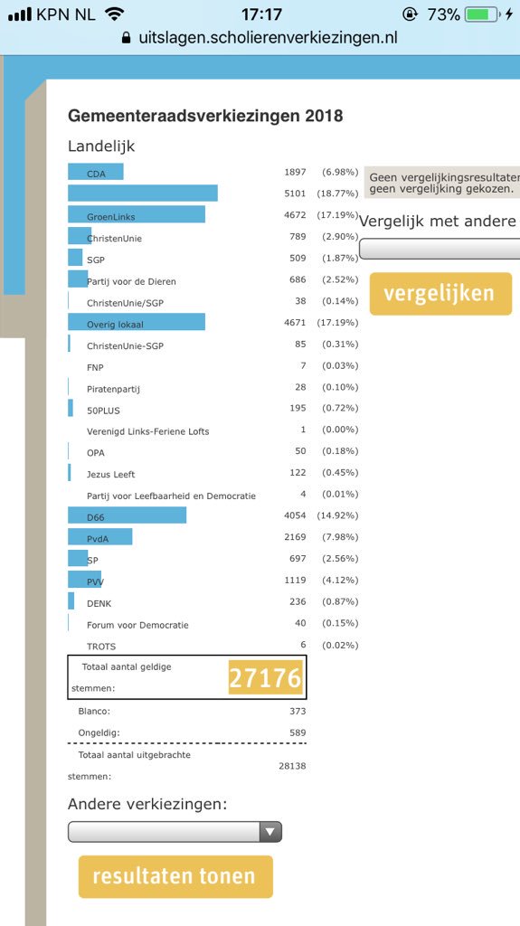 #groenlinks  #scholenverkiezingen Een mooie tweede plaats 👍🏼