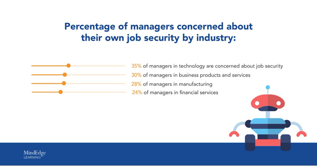 MindEdgeOnline's tweet photo. Coming soon to an office near you: robots. According to our new study, 35% of manager-level respondents in this industry are concerned about their own job security https://t.co/aPIXuFuws4 #Robomageddon https://t.co/sH1XWICPaI