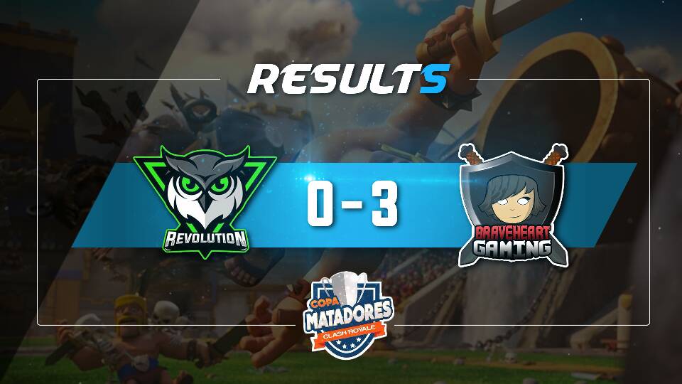 📣 Resultado del partido entre <a href="/BraveheartCR/">Braveheart Gaming</a> y #RevoGaming. 

🔥 Felicitaciones Braveheart Gaming por avanzar a Cuartos de Final.