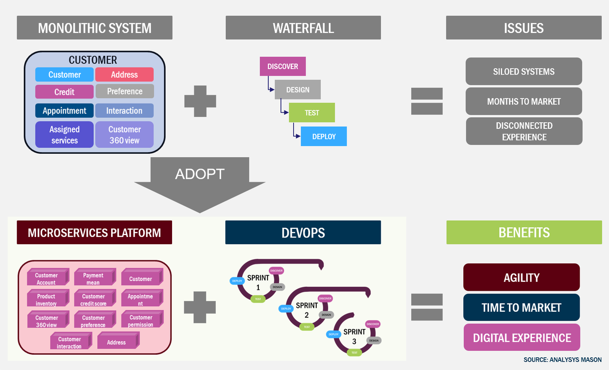 AtulAr0ra's tweet photo. #Digital engagement platform offer #telecom operators opportunity to deliver delightful #CX, at all time, like digital-natives. Adopting #microservices &amp; DevOps is key to success. Read @AnalysysMason white paper for more #cloudnative https://t.co/EFlLuIX6h2 https://t.co/JNbyDlQtY9