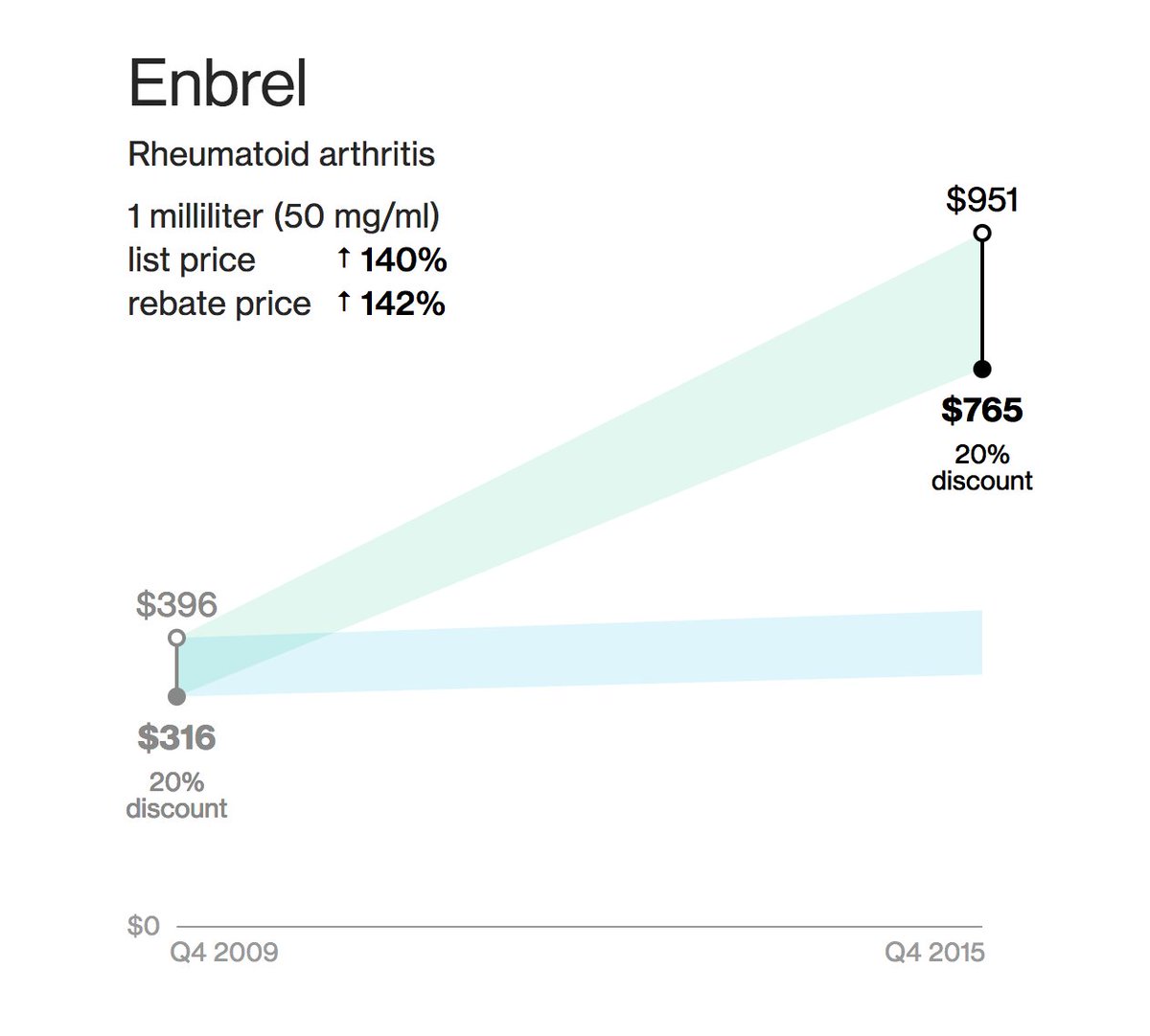 zavaindar's tweet photo. Turns out Shkreli wasn't the only one jacking up pharma prices. He just didn't hide it beneath a two-faced veneer of "increased prices" with "increased rebates" https://t.co/1W15O7Fz4X https://t.co/8RC2DeGXSn