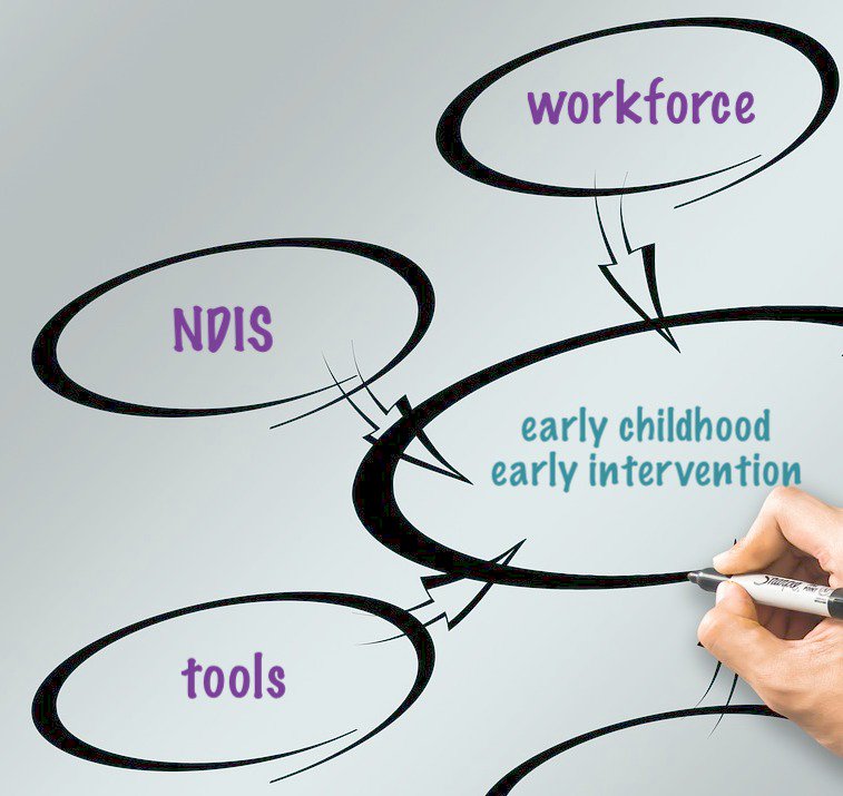 ECIA_VICTAS's tweet image. We're hosting a 1/2-day workshop on 28/03 for #ECEI provider Financial & Ops Managers covering #workforcemetrics and how to measure and understand their impact on costs and workforce utilisation. Register today! bit.ly/2F0Q45R #disabilityworkforce #PD