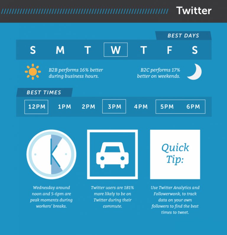 Use #Twitter Analytics & #Followerwonk to track data on your own followers and find the best time to tweet accordingly.

#thefitomate #fitnessmarketing #healthclubs #gyms #fitnessstudios #yoga #fitnessbusinessowners #analytics #quicktips