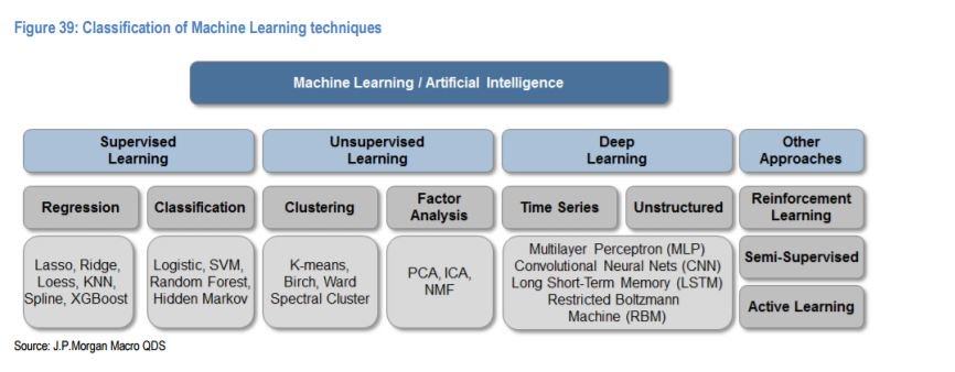 massimpact's tweet photo. JP Morgan’s Massive Guide To Machine Learning And Big Data
Imager Source: JP Morgan
#AI #MachineLearning #DeepLearning #BigData #Fintech #Datascience #ML #DL #Robotics #NeuralNetworks #Banking #tech 
https://t.co/SqVXHQQC3e by #JimMarous via @c0nvey https://t.co/L4q9n38Ggx