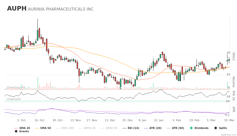 wallminecom's tweet image. #AuriniaPharmaceuticals currently trading -5.73% lower #AUPH $AUPH wallmine.com/nasdaq/auph?ut…