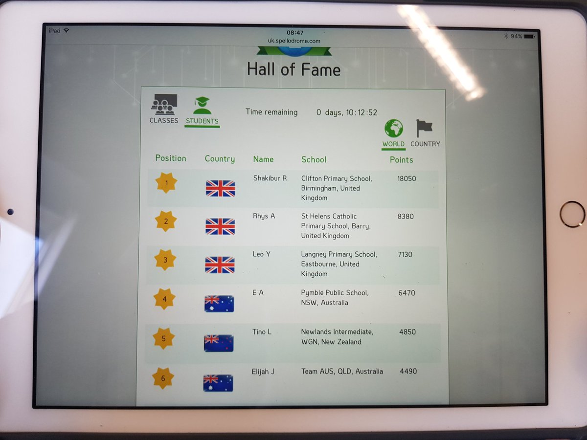 Undefeated WorldNo.1 #feelingsoveryproud <a href="/CliftonPrim/">CliftonPrimary</a> <a href="/MissSCummings/">Miss Cummings</a> @MissBeavan <a href="/Miss_Hitchcock/">Mrs Sercombe</a>