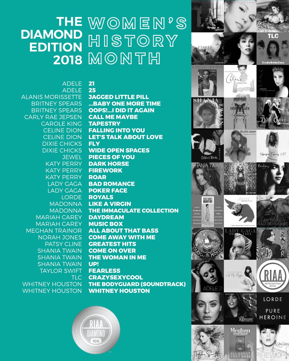 RIAA's tweet image. We're honored to recognize female artists every day but we're excited to pay special attention to them for #WomensHistoryMonth. Check out our Diamond Status playlist featuring @Alanis @katyperry @Adele @taylorswift13 @dixiechicks &amp;amp; more! RIAA.lnk.to/jhVNfWE