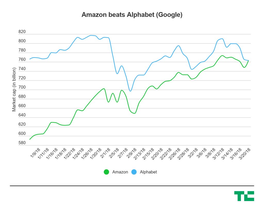 TechCrunch's tweet photo. Amazon surpasses Alphabet in market value by @romaindillet https://t.co/AeLKKWnSpL https://t.co/FHaftZGgPT