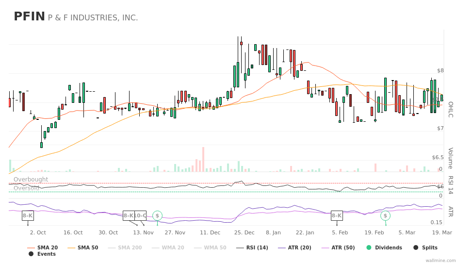 wallminecom's tweet image. #PFIndustries volume alert. Up 3x $PFIN #PFIN wallmine.com/nasdaq/pfin?ut…