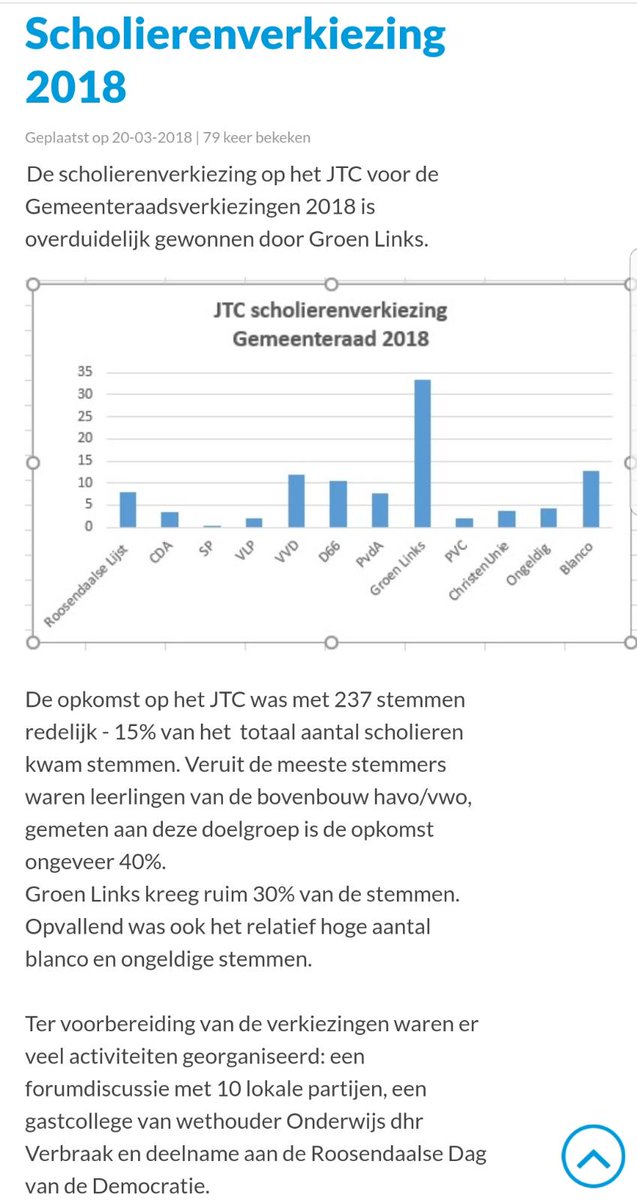 <a href="/Nickklaver3/">Nickklaver</a> deed het vandaag weer goed in Roosendaal. #GroenLinks scoort weer als beste.