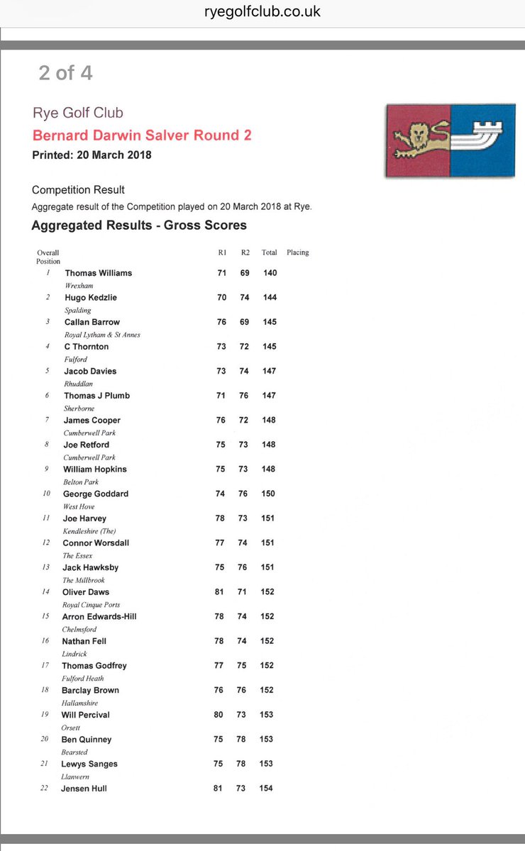 Great 1st 2 rounds from @11cooperj and @RetfordJoe @RyeGolfClub 
Good luck tomorrow in final 2 rounds. #teamcumberwell being represented well at start of the season.