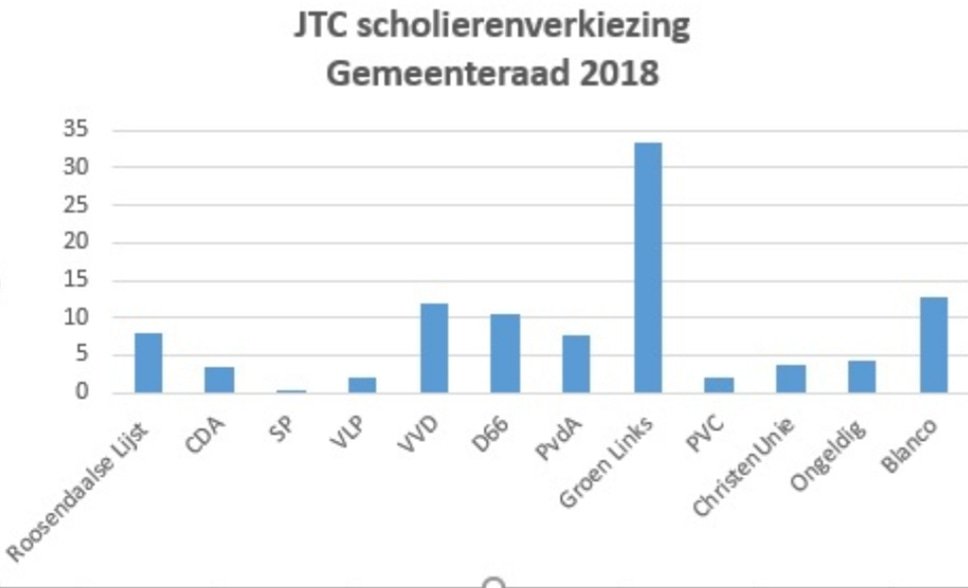 JONGEREN ZIJN SUPER BELANGRIJK VOOR DE TOEKOMST VAN NEDERLAND
Gisteren was het vervolg op het debat dat ik voerde bij het JTC, namelijk de scholieren verkiezingen. GroenLinks kwam als grote overwinnaar uit de bus. 
Bedankt voor jullie stem. Wij zijn samen de toekomst.