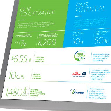 Fonterra's tweet photo. Get all the details on our Interim Results for 2018 here including the full report: https://t.co/s3Ct9Kz0tv #FonterraResults https://t.co/xDM644LIwe