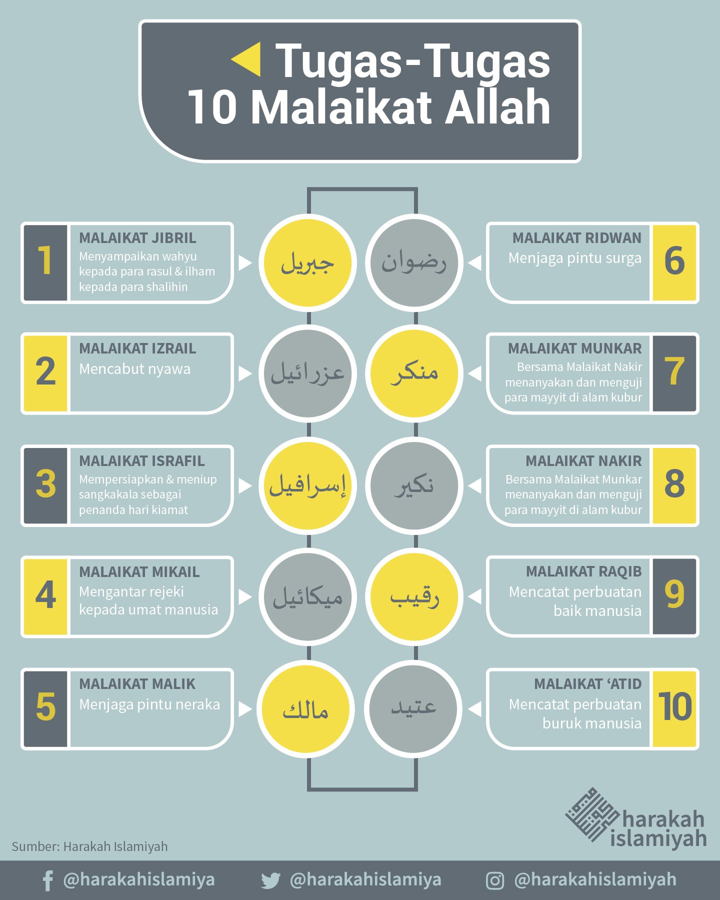 Tugas malaikat mikail adalah