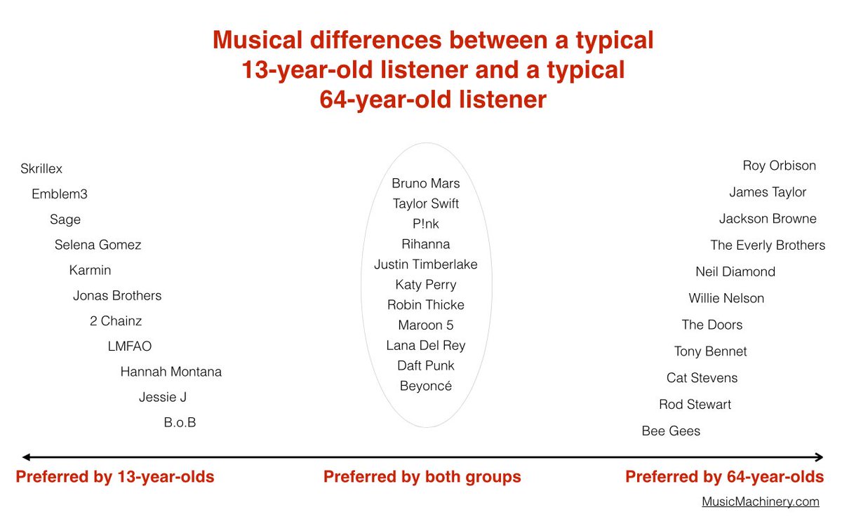 SUPPORT_NAASL's tweet photo. If you ever wondered what music to play at family reunions...
#Seniors #caregiver https://t.co/2TxJyOFh4x