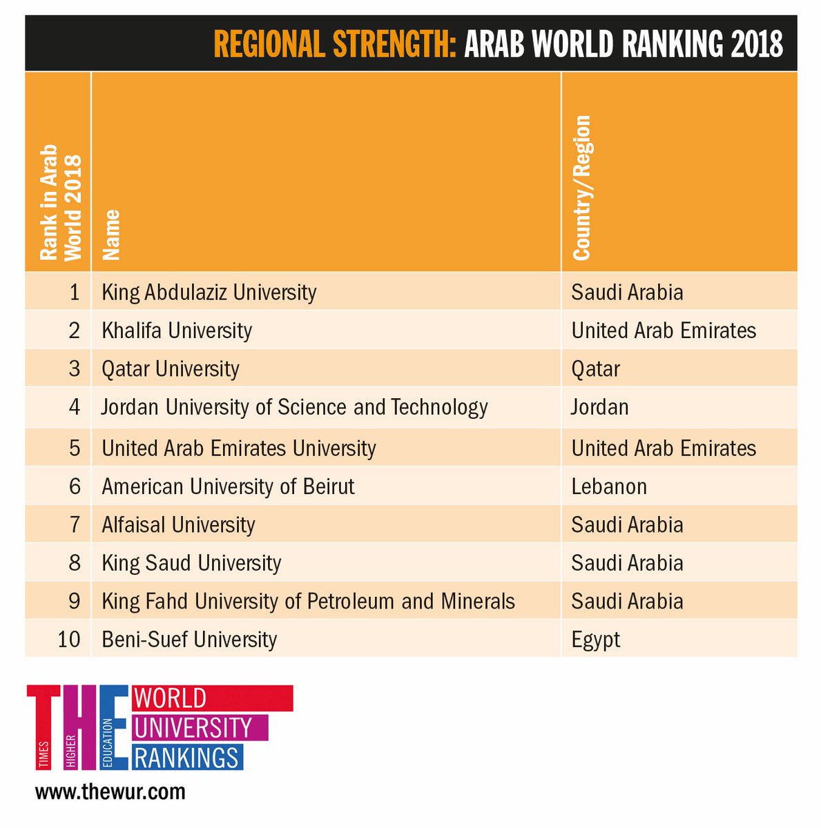 Phil_Baty's tweet photo. Now live! The 2018 @timeshighered Arab World University Rankings - congratulations to #1 @kauweb
#THEmena https://t.co/NEBE3S32EL https://t.co/xt0evreqSA