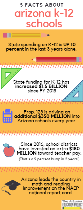 azedproject's tweet image. Great things are happening in Arizona education. Here are some more --&amp;gt;