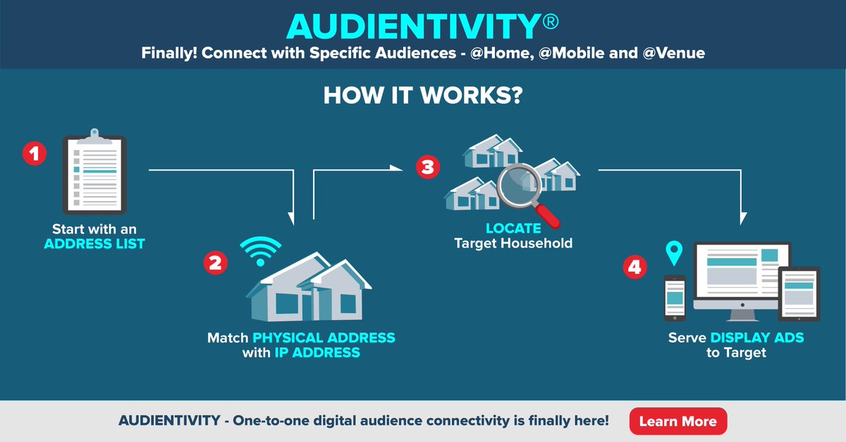 Geoscape's tweet image. AUDIENTIVITY® - Digital Audience Targeting Platform by @Geoscape.
Reach Individuals Through Their Internet-Connected Mobile Devices. Also, Serve Ads To Entire Venues via Their Locations' IP Address. - geoscape.com/solutions/audi…   #TargetMarketing #IPTargeting #TargetedAds #Marketing